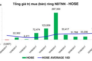 Thống kê giao dịch thị trường chứng khoán sáng ngày 22/6/2017