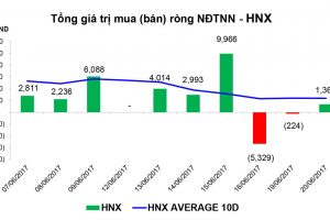 Thống kê giao dịch thị trường chứng khoán sáng ngày 20/6/2017