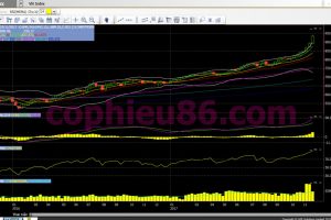 Phân tích, nhận định TTCK tuần 27/11 – 01/12: Liệu có “xanh vỏ đỏ lòng”?