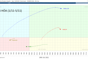 [11/11] Cập nhật RRG CHART NGÀNH và các mã CỔ PHIẾU