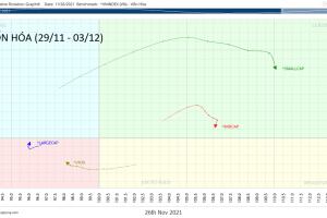 [30/11] Cập nhật RRG CHART NGÀNH và  CỔ PHIẾU