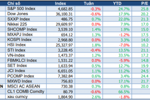 MARKET STRATEGY WEEKLY 15/11 – 19/11: RUNG LẮC TRONG VÙNG CẢN MẠNH!