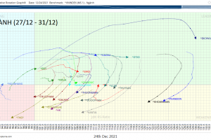 [27/12] Cập nhật RRG CHART NGÀNH và  CỔ PHIẾU