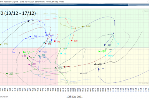 [TUẦN 13/12 – 17/12] Cập nhật RRG NGÀNH và CỔ PHIẾU