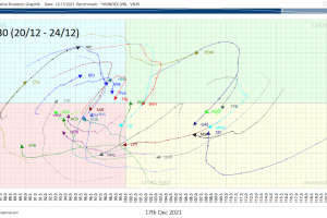 [TUẦN 20/12 – 24/12] Cập nhật RRG NGÀNH và CỔ PHIẾU