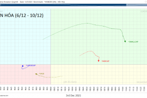 [9/12] Cập nhật RRG CHART NGÀNH và  CỔ PHIẾU