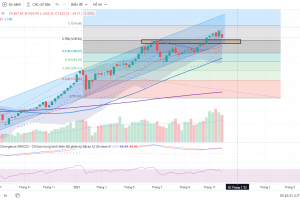 MARKET STRATEGY WEEKLY: THỬ THÁCH NGƯỠNG HỖ TRỢ 1.400 – 1423 ĐIỂM !