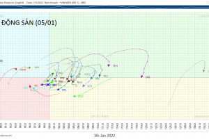 [05/01] Cập nhật RRG CHART NGÀNH và CỔ PHIẾU