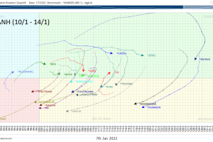 [TUẦN 10/1 – 14/1] Cập nhật RRG NGÀNH và  CỔ PHIẾU