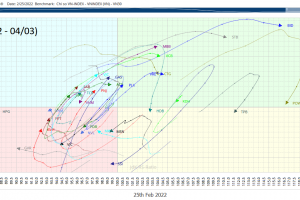 [TUẦN 28/02 – 04/03] Cập nhật RRG NGÀNH và CỔ PHIẾU