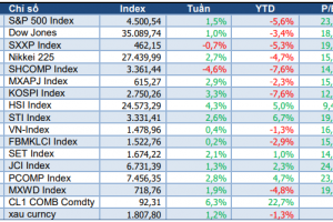 MARKET STRATEGY WEEKLY: Khai Xuân tích cực – Đổi trụ thành công sang nhóm cổ phiếu ngân hàng!