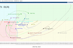 [TUẦN 28/03 – 01/4] Cập nhật RRG NGÀNH và CỔ PHIẾU