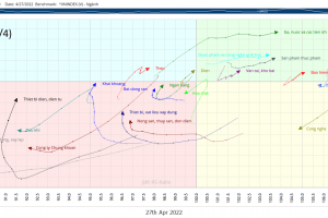 [28/04] Cập nhật RRG CHART NGÀNH và CỔ PHIẾU