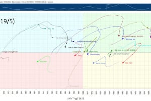 [19/5] Cập nhật RRG CHART NGÀNH và CỔ PHIẾU