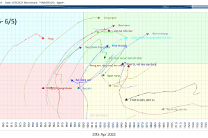 [10/5] Cập nhật RRG CHART NGÀNH và CỔ PHIẾU