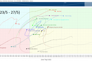 [TUẦN 23/5 – 27/5] Cập nhật RRG NGÀNH và CỔ PHIẾU