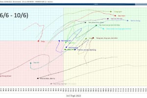 [TUẦN 6/6 – 10/6] Cập nhật RRG NGÀNH và CỔ PHIẾU